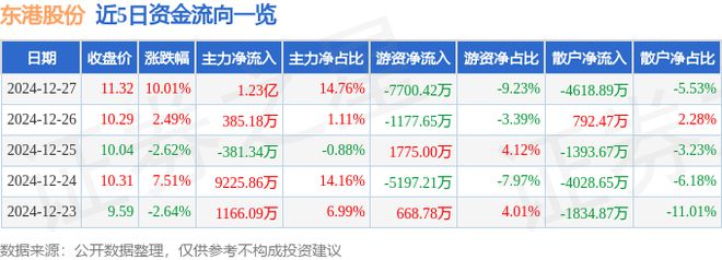 12月27日東港股份漲停分析：螞蟻集團概念股包裝印刷電子發(fā)票概念熱股