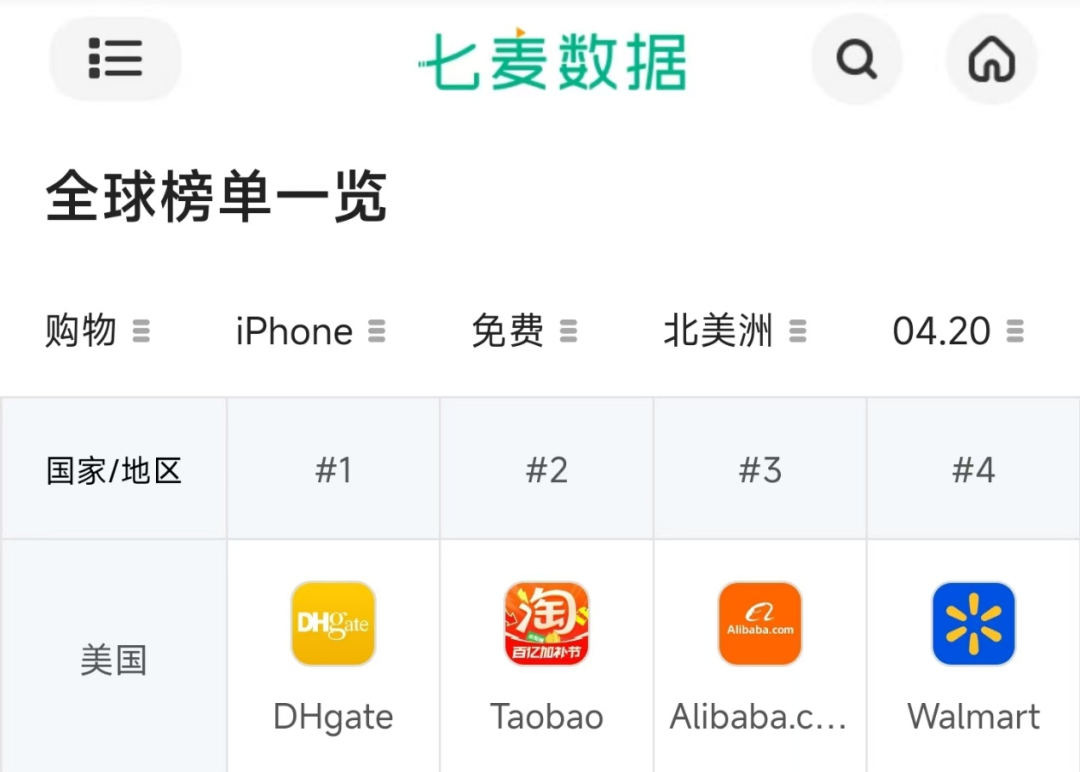 中國電商App霸榜前三！