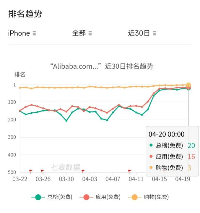 中國電商App霸榜前三！(圖3)