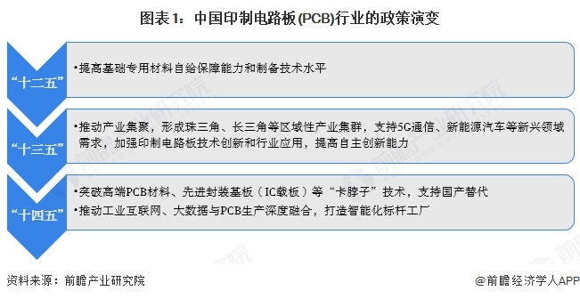 重磅！2025年中國及31省市印制電路板（PCB）行業(yè)政策匯總及解讀（全）