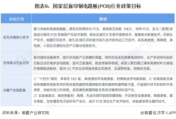 重磅！2025年中國及31省市印制電路板（PCB）行業(yè)政策匯總及解讀（全）(圖2)