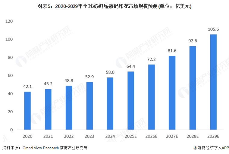 2025年全球數(shù)字噴墨印刷行業(yè)發(fā)展現(xiàn)狀：數(shù)字噴墨印刷市場(chǎng)規(guī)模持續(xù)增長(zhǎng)(圖5)
