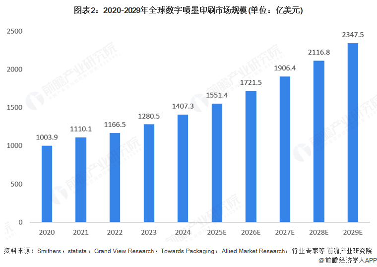 2025年全球數(shù)字噴墨印刷行業(yè)發(fā)展現(xiàn)狀：數(shù)字噴墨印刷市場(chǎng)規(guī)模持續(xù)增長(zhǎng)(圖2)
