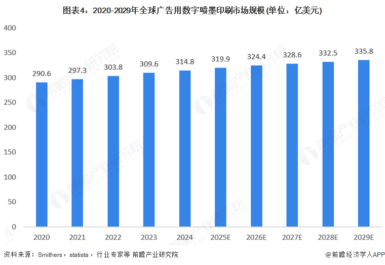 2025年全球數(shù)字噴墨印刷行業(yè)發(fā)展現(xiàn)狀：數(shù)字噴墨印刷市場(chǎng)規(guī)模持續(xù)增長(zhǎng)(圖4)