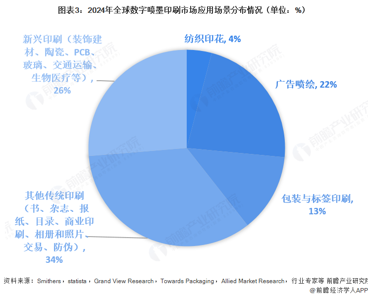 2025年全球數(shù)字噴墨印刷行業(yè)發(fā)展現(xiàn)狀：數(shù)字噴墨印刷市場(chǎng)規(guī)模持續(xù)增長(zhǎng)(圖3)