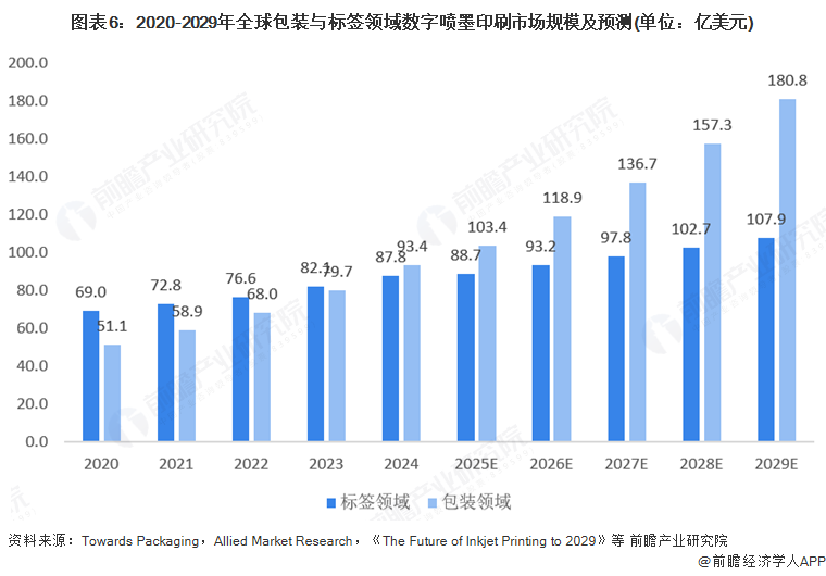 2025年全球數(shù)字噴墨印刷行業(yè)發(fā)展現(xiàn)狀：數(shù)字噴墨印刷市場(chǎng)規(guī)模持續(xù)增長(zhǎng)(圖6)