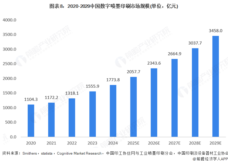 2025年全球數(shù)字噴墨印刷行業(yè)發(fā)展現(xiàn)狀：數(shù)字噴墨印刷市場(chǎng)規(guī)模持續(xù)增長(zhǎng)(圖8)