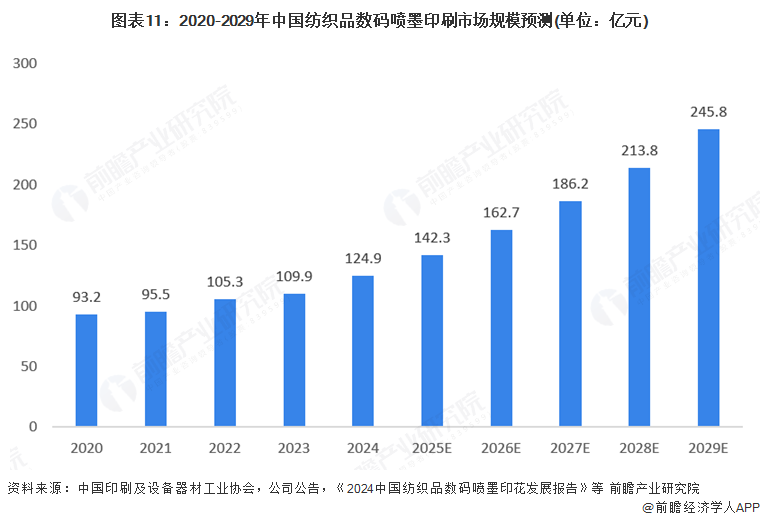 2025年全球數(shù)字噴墨印刷行業(yè)發(fā)展現(xiàn)狀：數(shù)字噴墨印刷市場(chǎng)規(guī)模持續(xù)增長(zhǎng)(圖11)