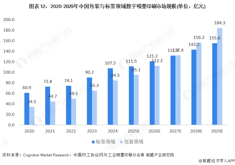 2025年全球數(shù)字噴墨印刷行業(yè)發(fā)展現(xiàn)狀：數(shù)字噴墨印刷市場(chǎng)規(guī)模持續(xù)增長(zhǎng)(圖12)
