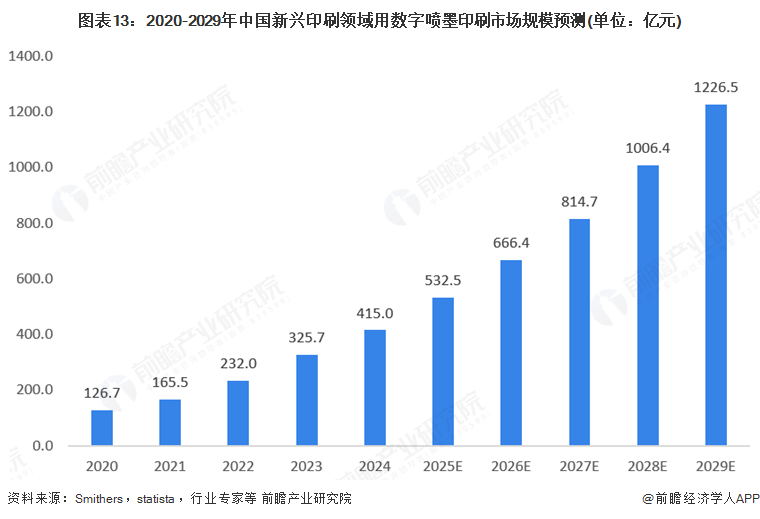 2025年全球數(shù)字噴墨印刷行業(yè)發(fā)展現(xiàn)狀：數(shù)字噴墨印刷市場(chǎng)規(guī)模持續(xù)增長(zhǎng)(圖13)
